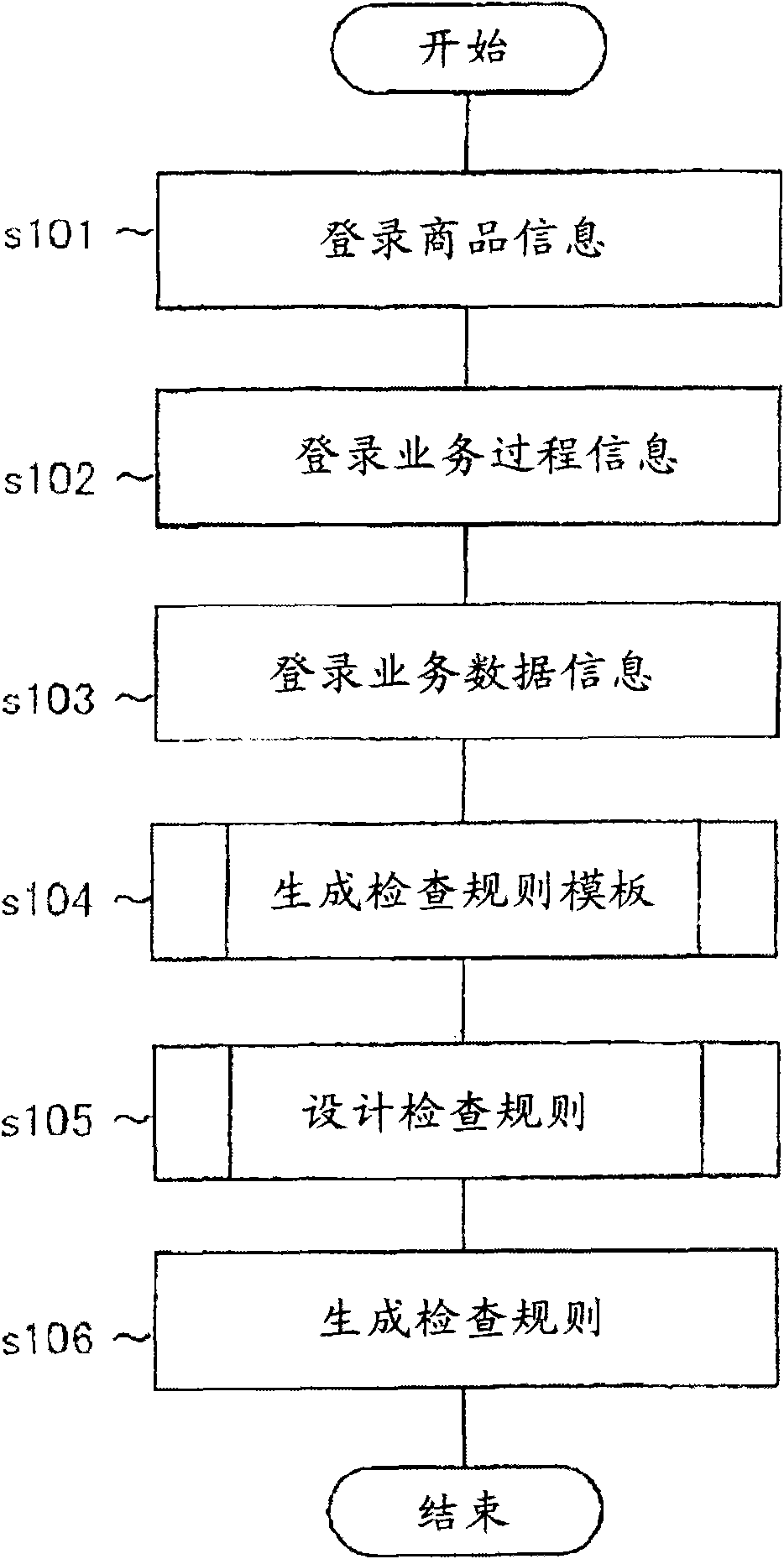 Inspection rule design support method, system and program