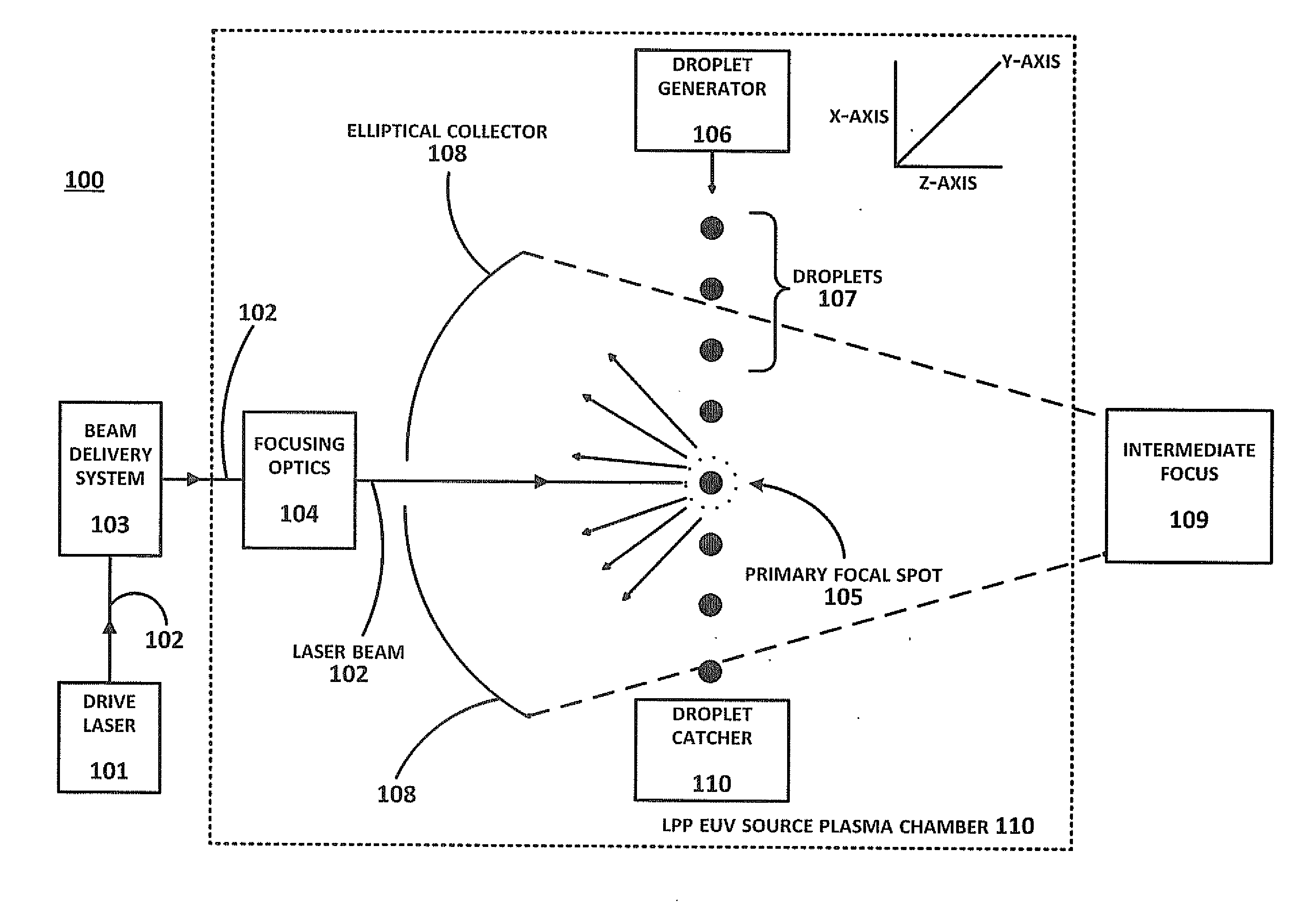 Method of Timing Laser Beam Pulses to Regulate Extreme Ultraviolet Light Dosing