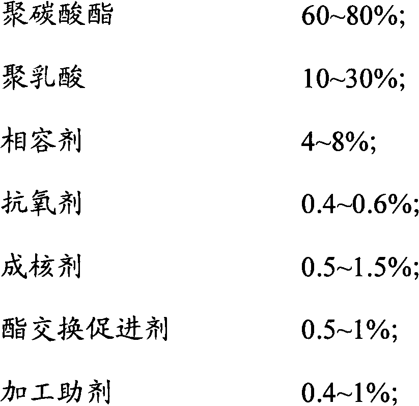 Degradable PC (Poly Carbonate)/PLA (Poly Lactic Acid) alloy and preparation method thereof