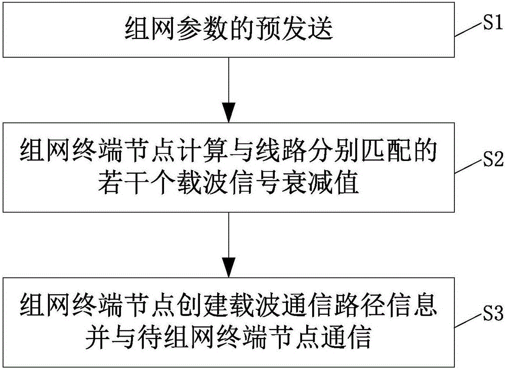 Power line carrier communication-based electricity information collection terminal networking method