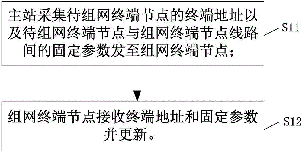 Power line carrier communication-based electricity information collection terminal networking method