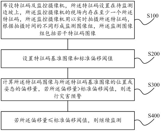 Geological disaster early warning method based on feature code image pose detection