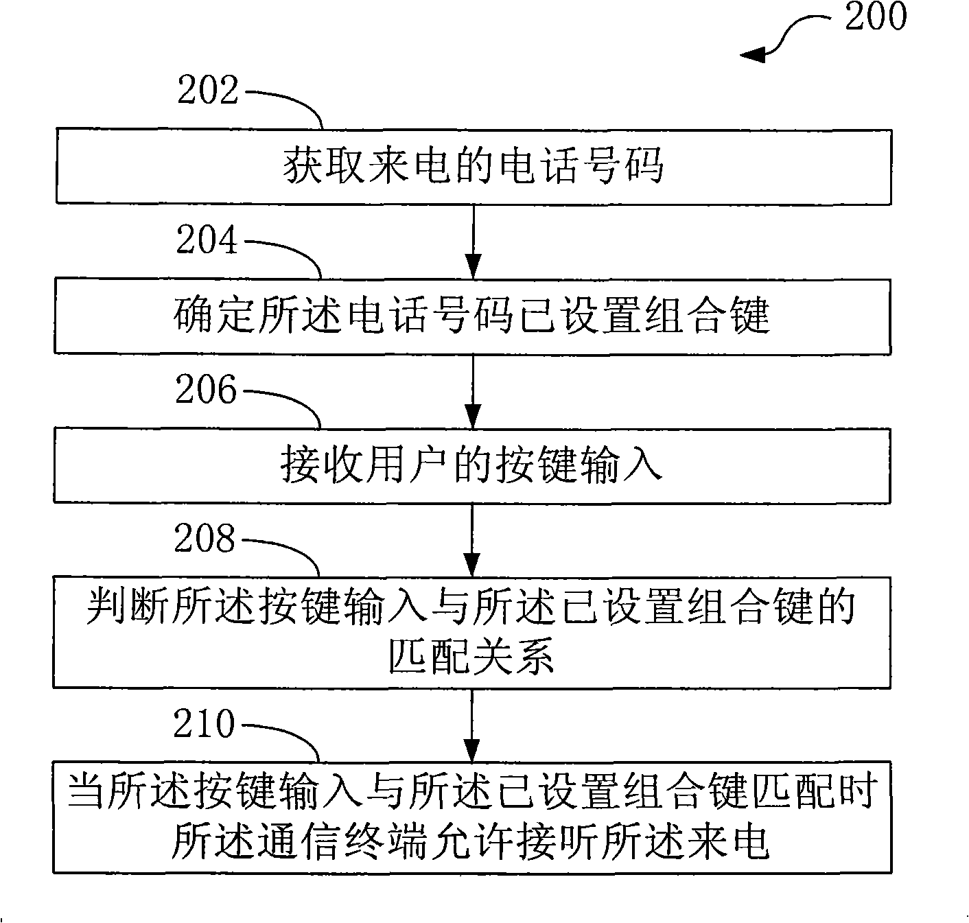 Method and device for answer the calling from communication terminal