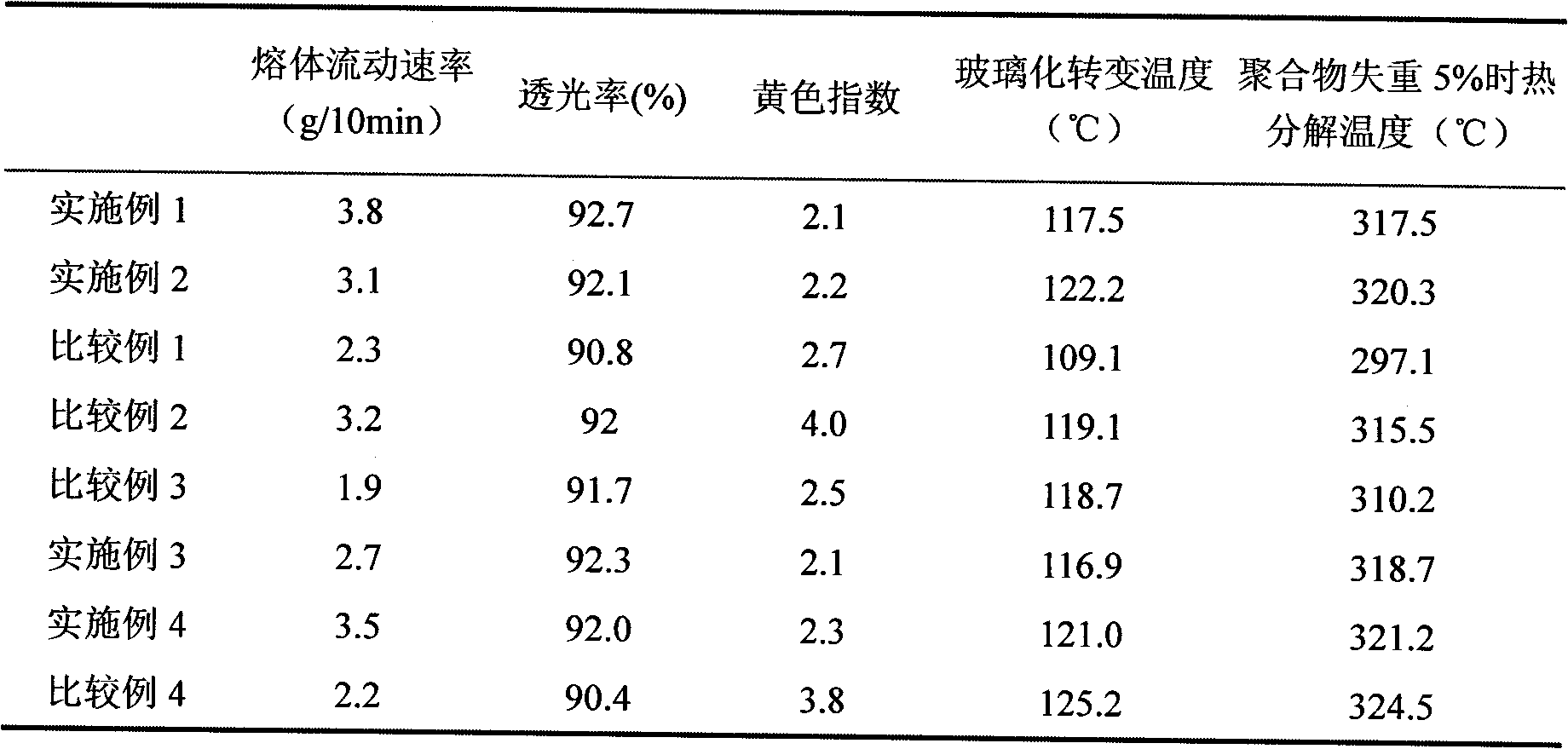 Method for preparing (methyl) acrylate polymer