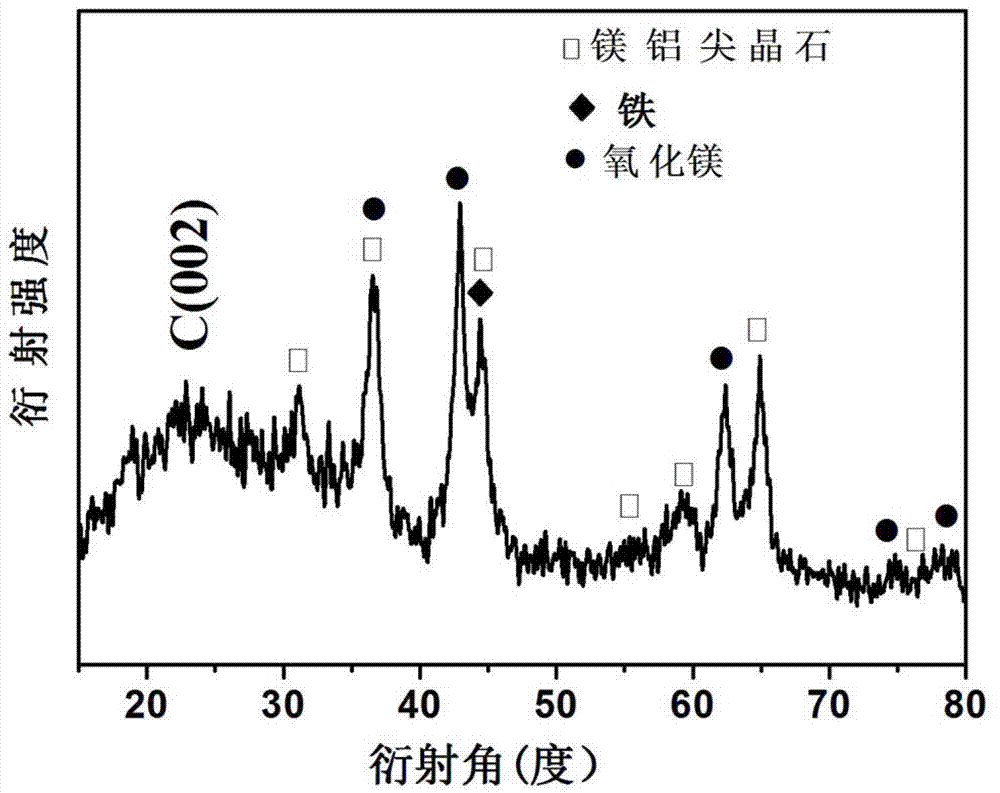 Preparation method of high-dispersion supported nano metal Fe-based catalyst