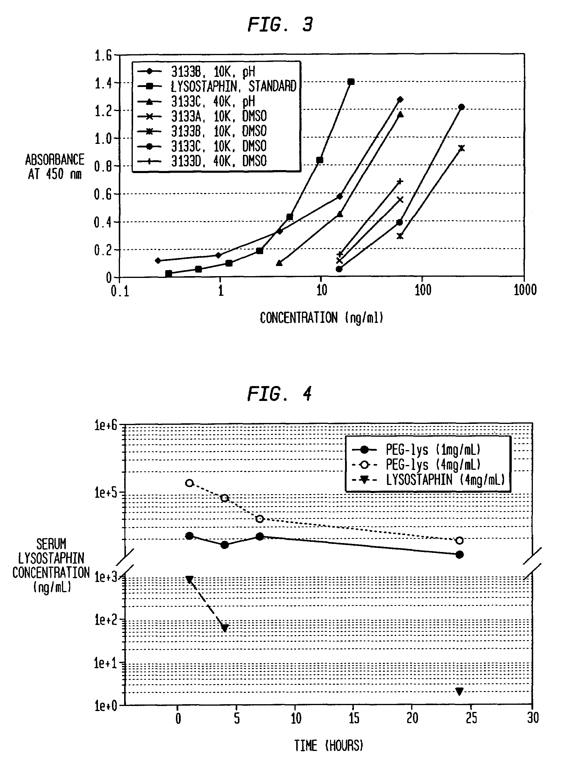 Antimicrobial polymer conjugate containing lysostaphin and polyethylene glycol