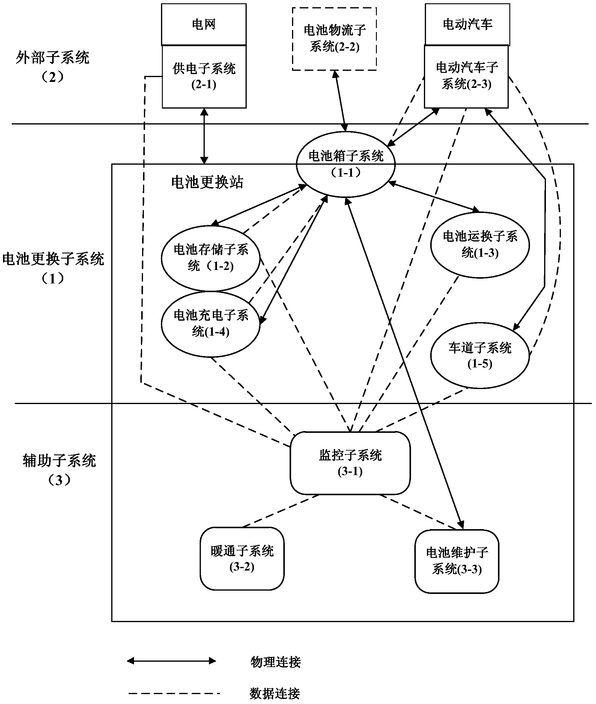 Integrated integration electric car battery exchange system