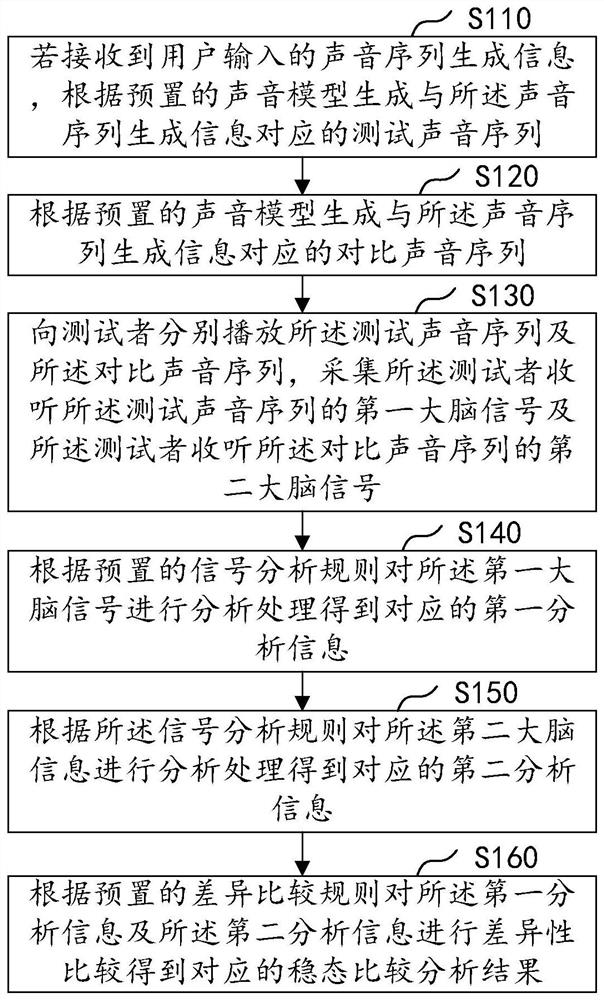 Steady-state cognitive response analysis method and device based on sound stimulation sequence