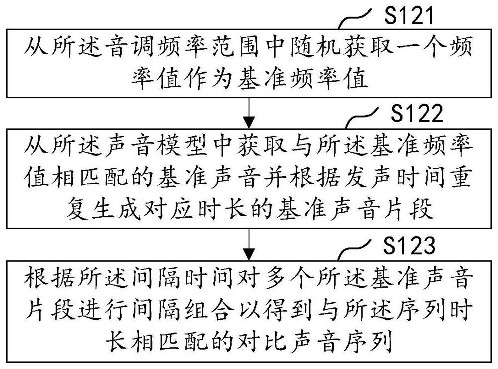 Steady-state cognitive response analysis method and device based on sound stimulation sequence