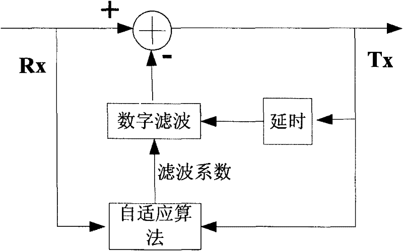 Device and method for realizing elimination of self-excitation interference of repeater