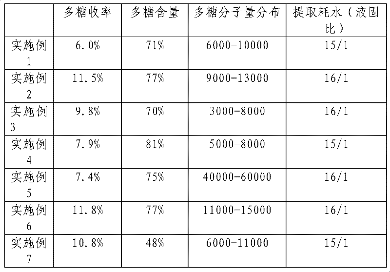 Extracting method for active polysaccharide in higher plant or edible and medicinal fungi