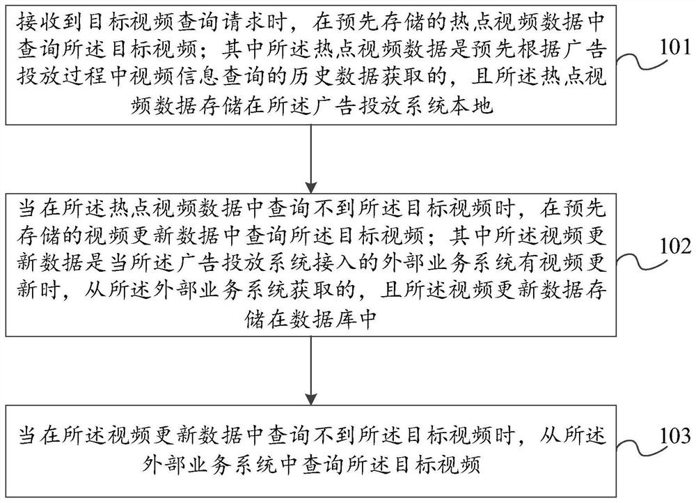 Video information query method and device, electronic equipment and storage medium