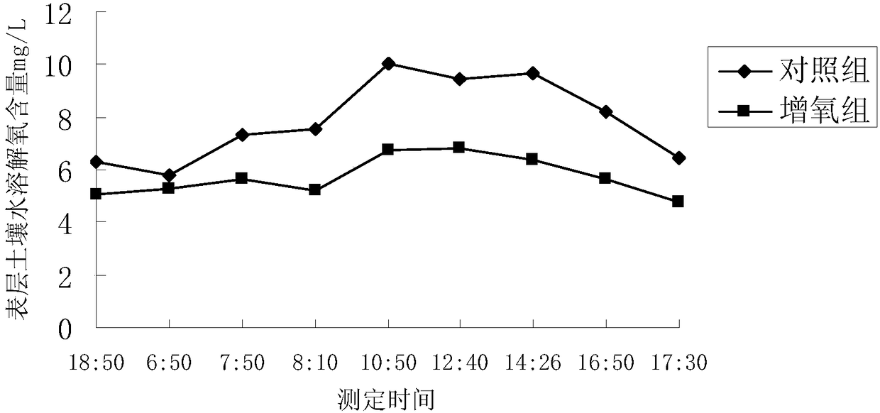 A simulation control system and method for paddy field oxygenation irrigation and drainage