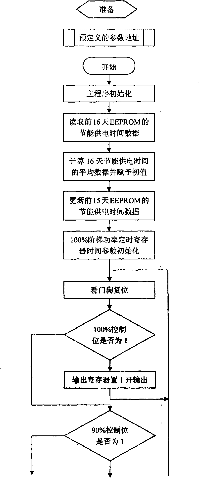 Control method of LED public lighting system and device thereof