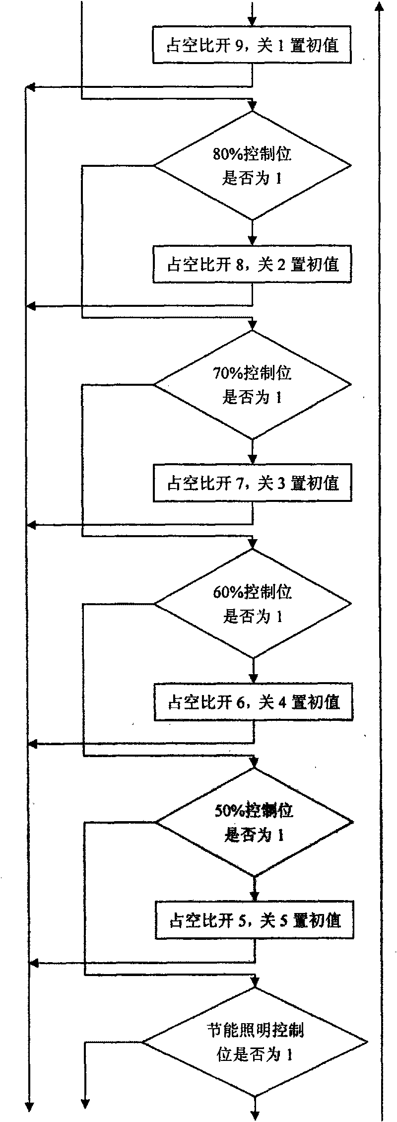 Control method of LED public lighting system and device thereof