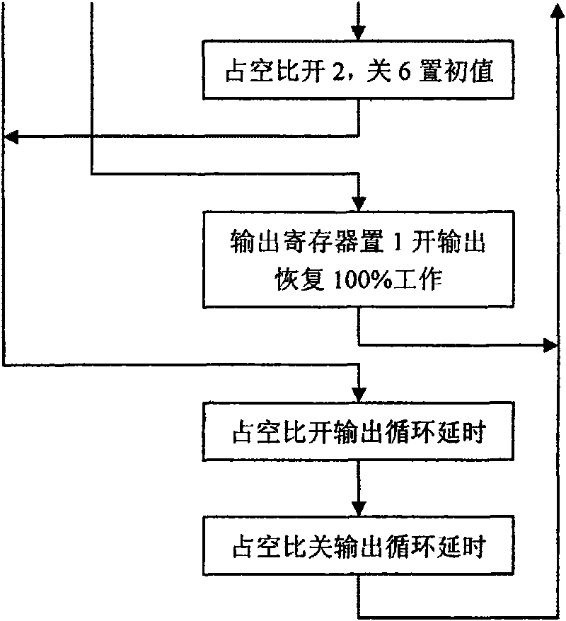 Control method of LED public lighting system and device thereof