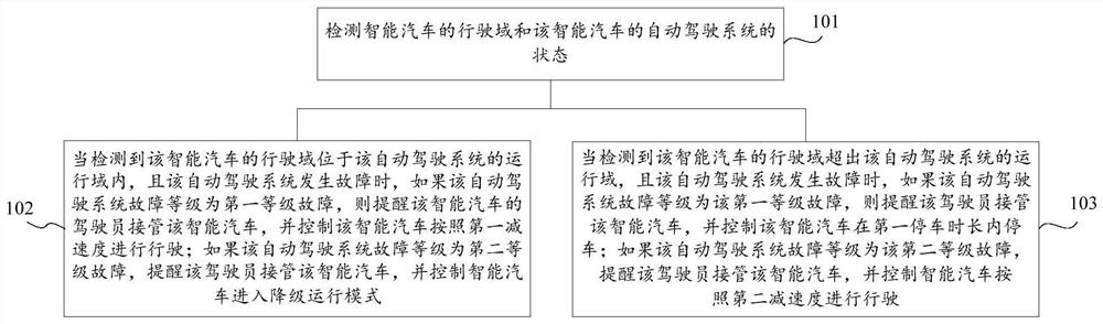 Smart car takeover method, device and storage medium