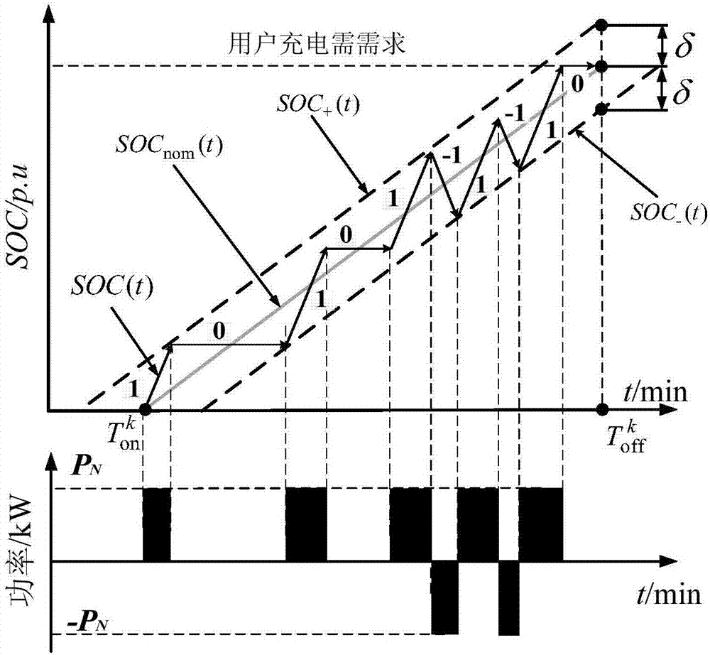 V2G control strategy for cluster electric vehicles