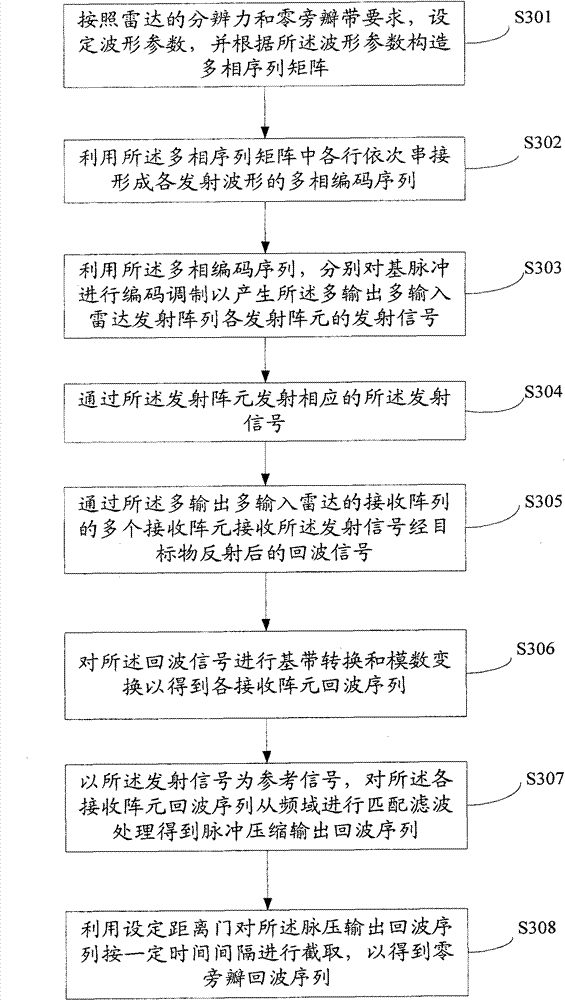 Multi-input multi-output radar waveform design and processing method