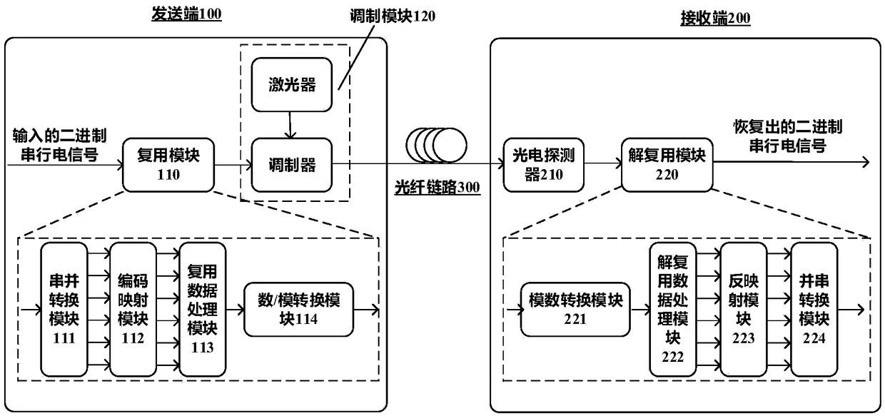 Communication method, system, signal multiplexing method and device between time and frequency domain