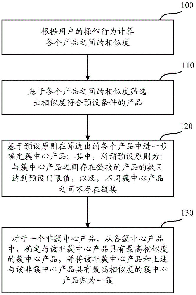 Product clustering method and apparatus