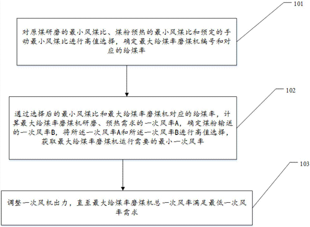 Method and device for optimization control over primary air of coal-fired generator set