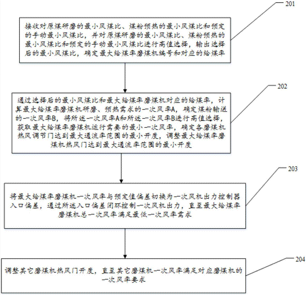 Method and device for optimization control over primary air of coal-fired generator set