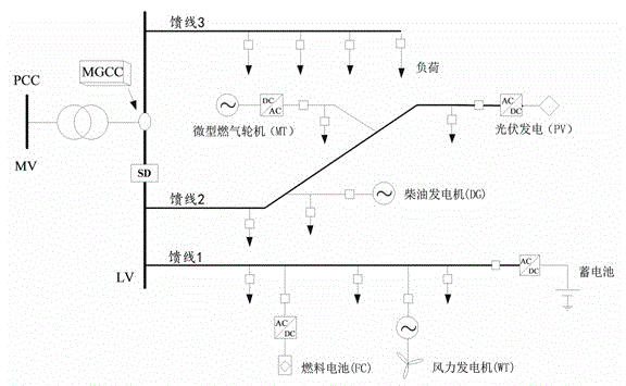 Optimizing and dispatching method for microgrid economical operation on basis of multiple time scale coordination