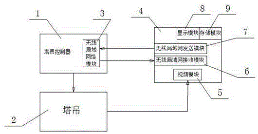 Remote control method for tower crane