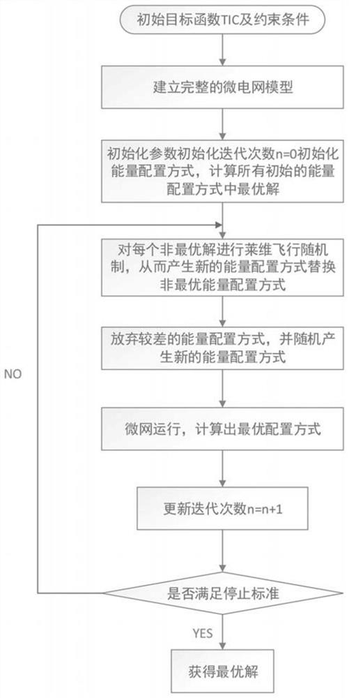 Microgrid energy management system based on cuckoo algorithm