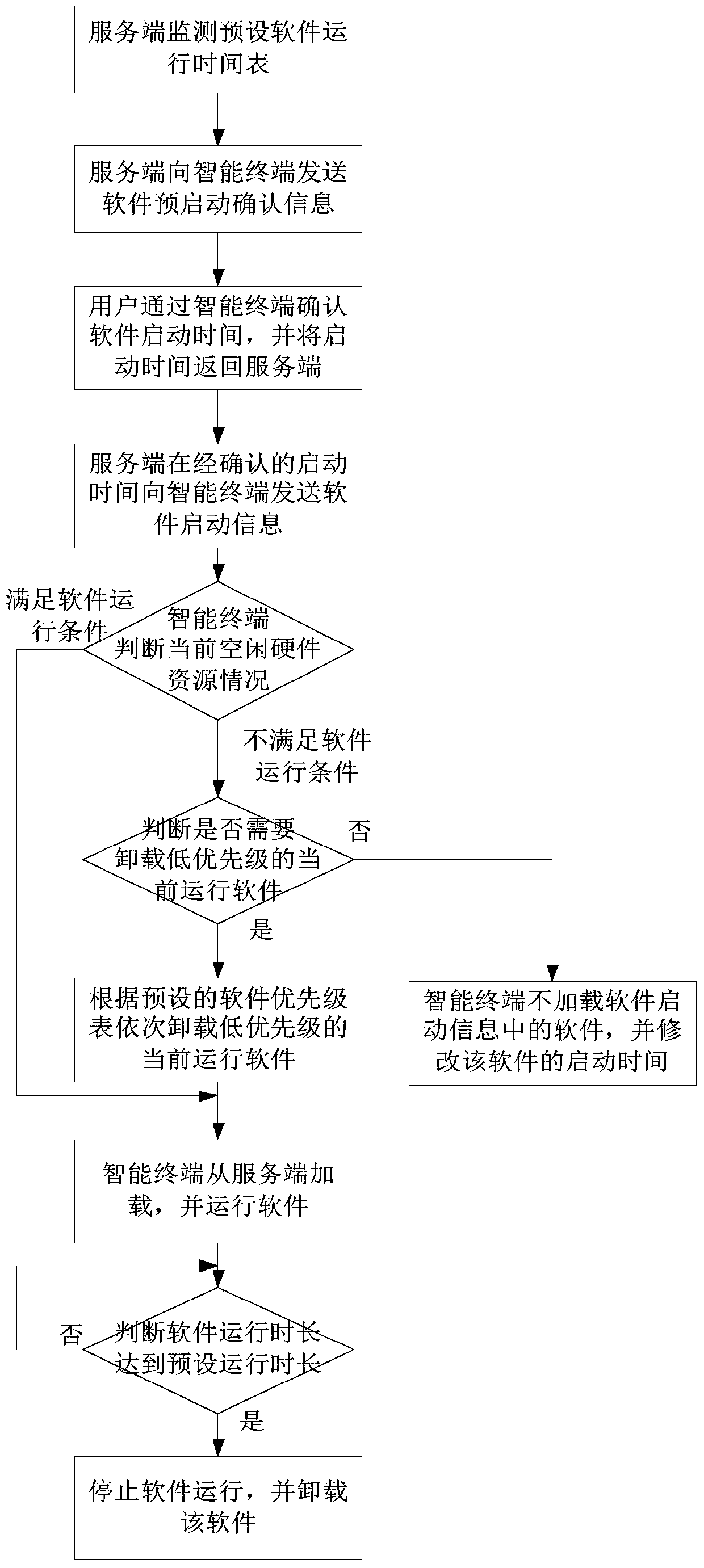 A Method of Intelligent Software Startup Based on Transparent Computing