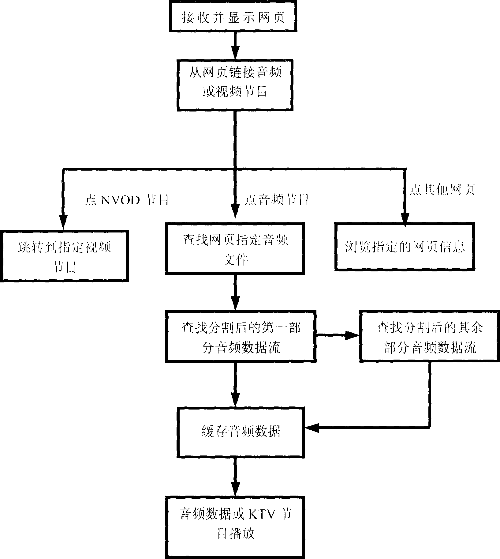 Webpage requesting multi-medium applied system and realization for one-way network