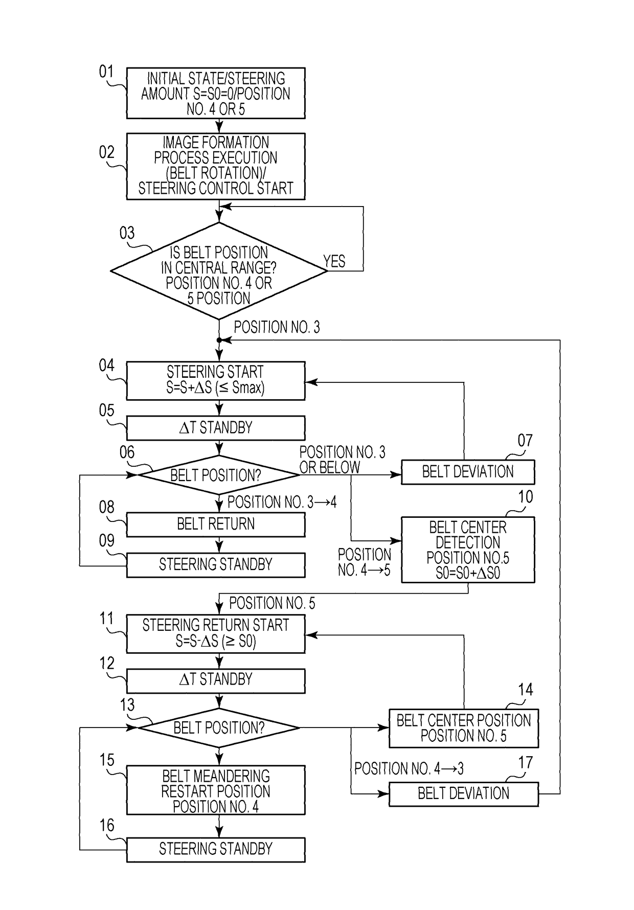 Belt conveying device and image forming apparatus having steering control mechanism