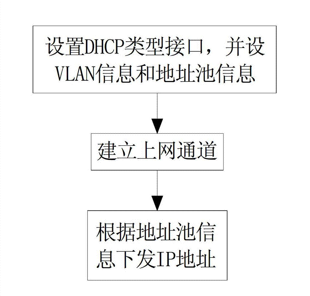 Method for achieving acquisition of internet protocol (IP) by different virtual local area network (VLAN) users