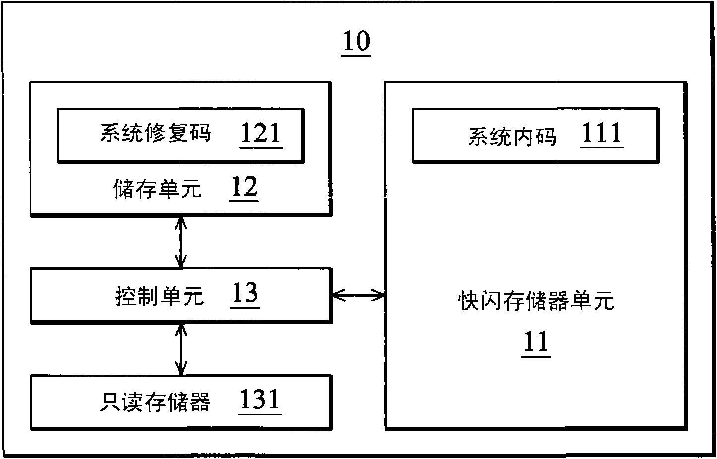 Embedded-type internal memory with system restoration data and system restoration method thereof