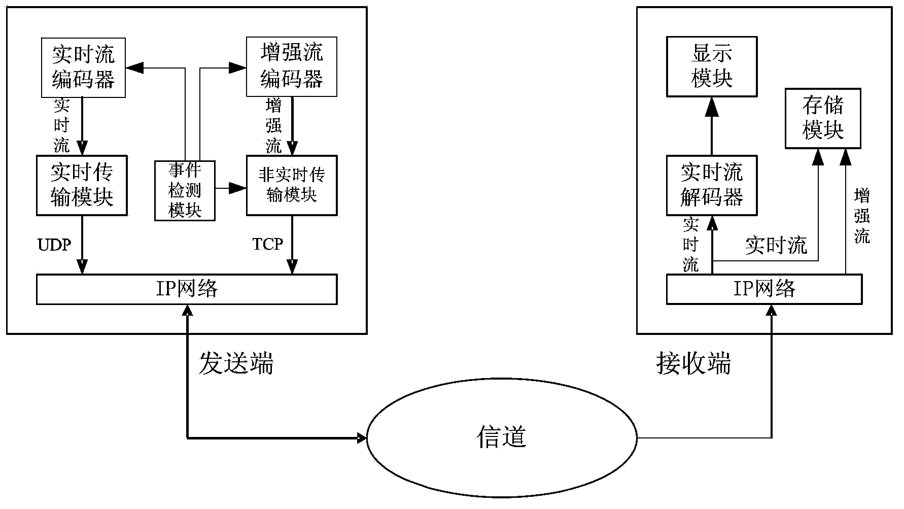 Video interesting region double-stream encoding and transmitting method and system