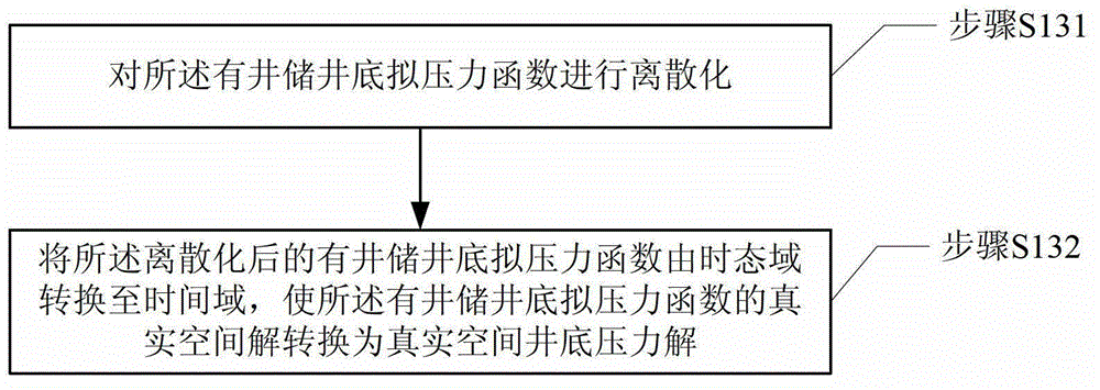 A Well Testing Interpretation Method for Vertical Wells in Heavy Oil Thermal Recovery