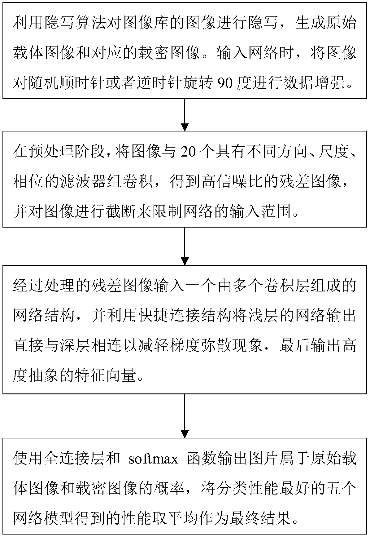 Image steganalysis method and system based on convolutional neural network