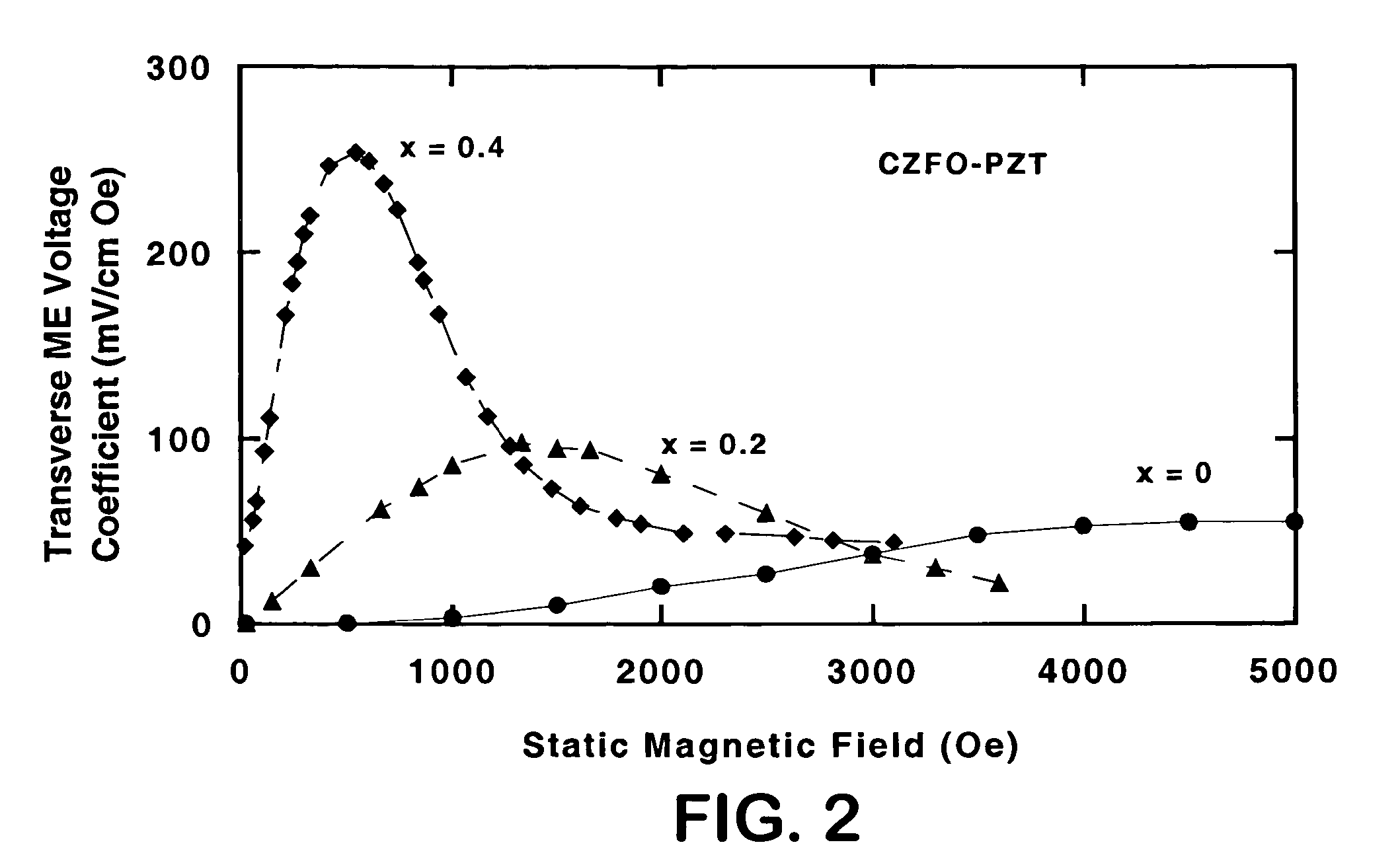 Magnetoelectric multilayer composites for field conversion