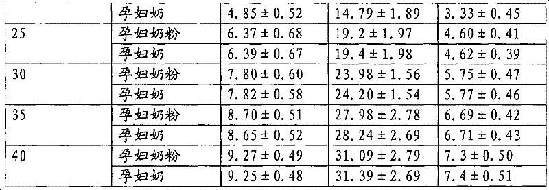 Liquid milk for pregnant women using on-line adding technique and preparation thereof