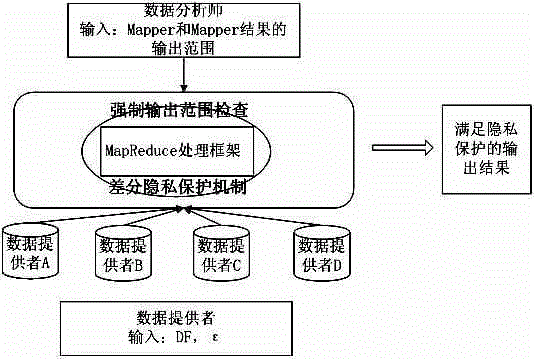 Method for protecting privacy under condition of MapReduce data processing frameworks