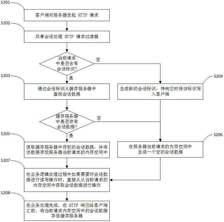 Session data sharing system and method