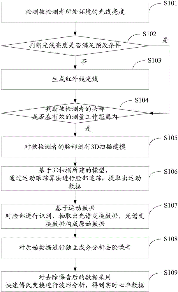 Heart rate detection method and system