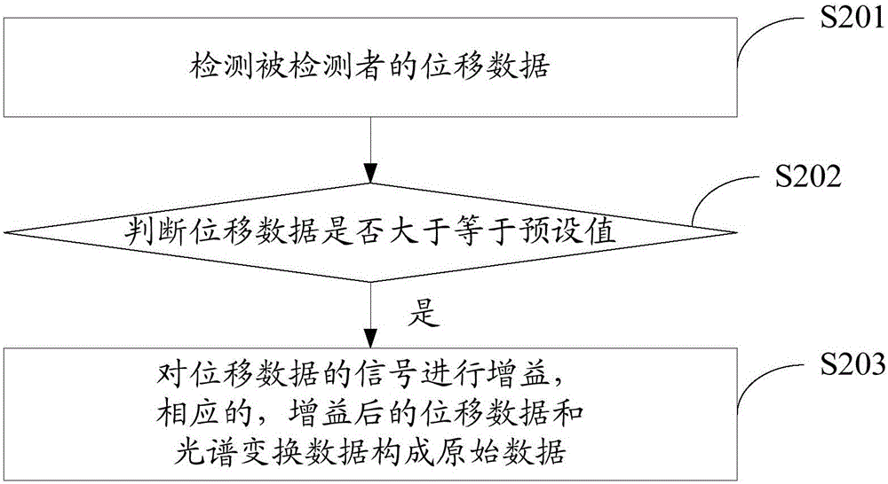 Heart rate detection method and system