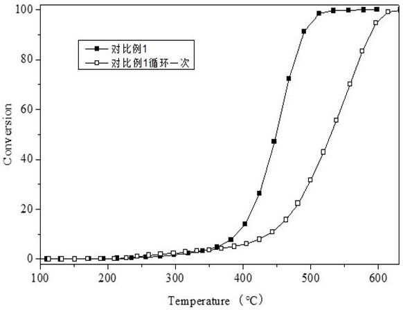 Method for coating DPF with sandwich type catalyst coating, obtained product and application