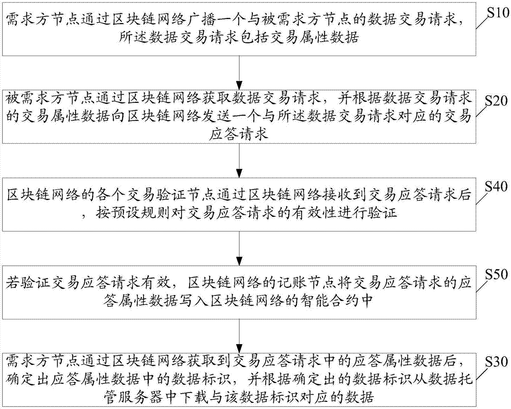 Block chain-based data management method and block chain system