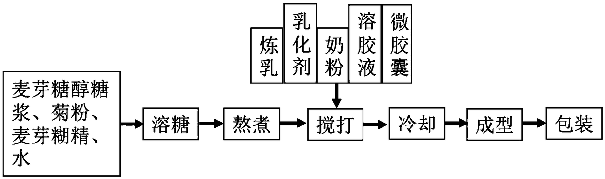 Preparation method of microencapsulated fish oil milk sugar