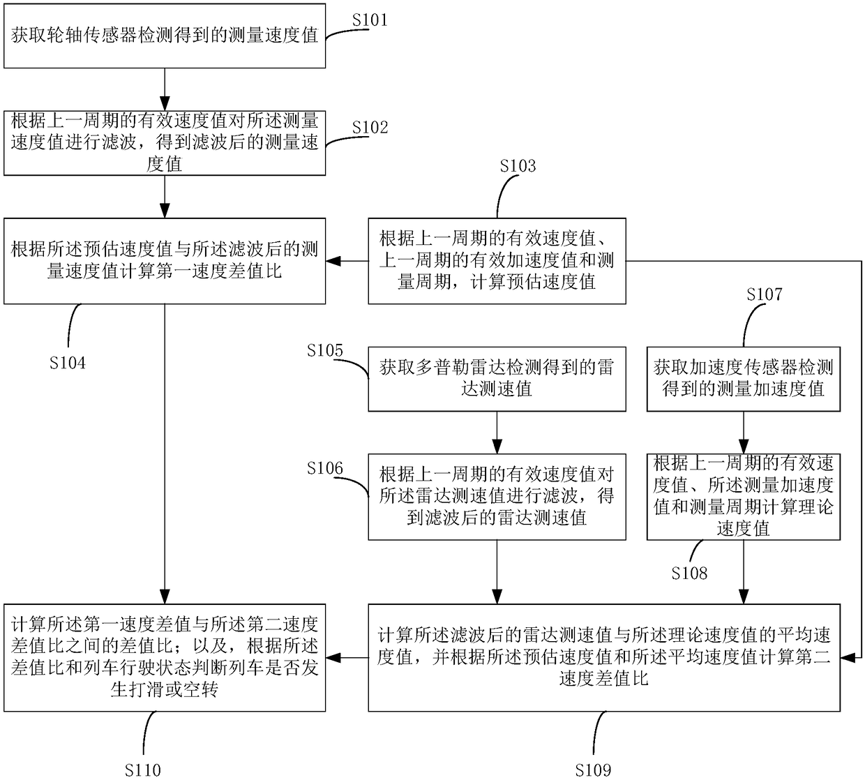 Train slipping or idling detection method and device