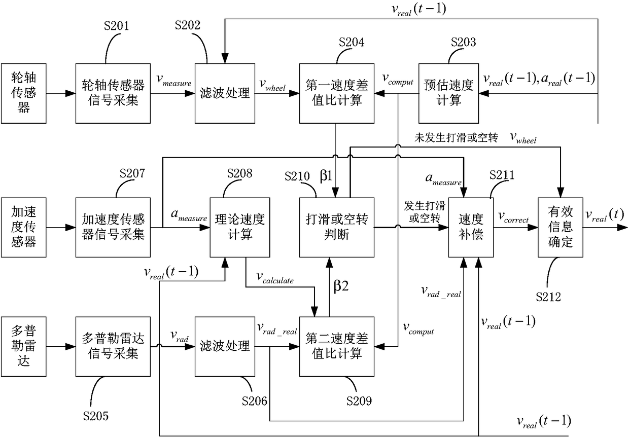 Train slipping or idling detection method and device