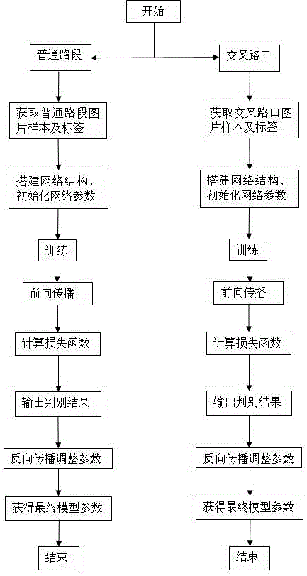 Traffic jam judgment method based on deep learning